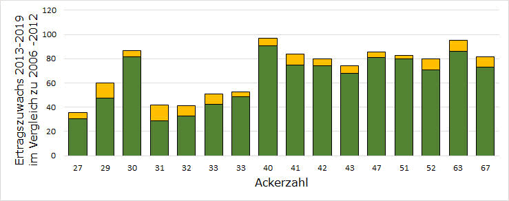 Diagram Ertrag