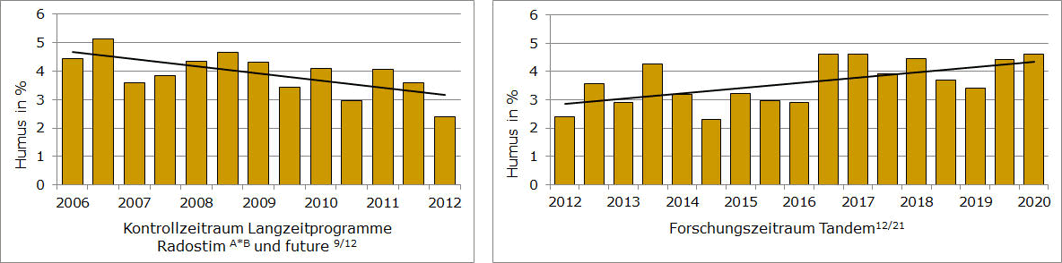 Diagram Humus in %